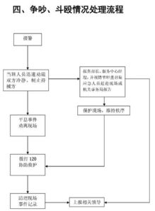 物業(yè)管理應(yīng)急方案流程圖